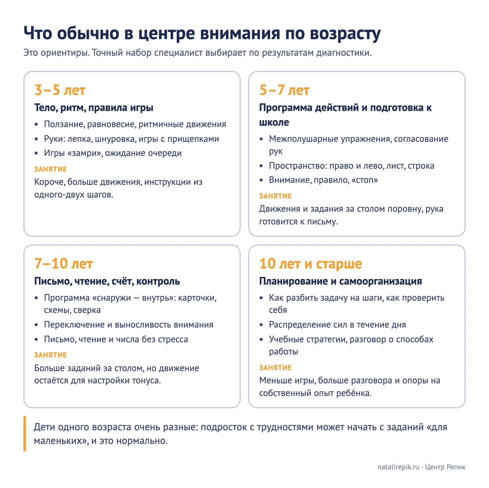 Схема «Что обычно в центре внимания по возрасту»: 3–5 лет тело, ритм, правила игры; 5–7 лет программа действий и подготовка к школе; 7–10 лет письмо, чтение, счёт, контроль; от 10 лет планирование и самоорганизация