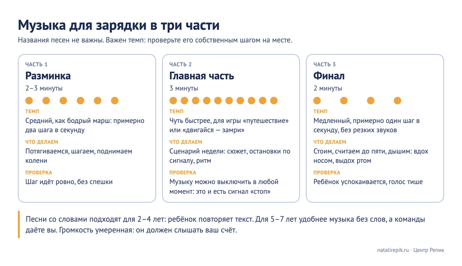 Схема «Музыка для зарядки в три части»: разминка, главная часть, финал, с темпом и длительностью