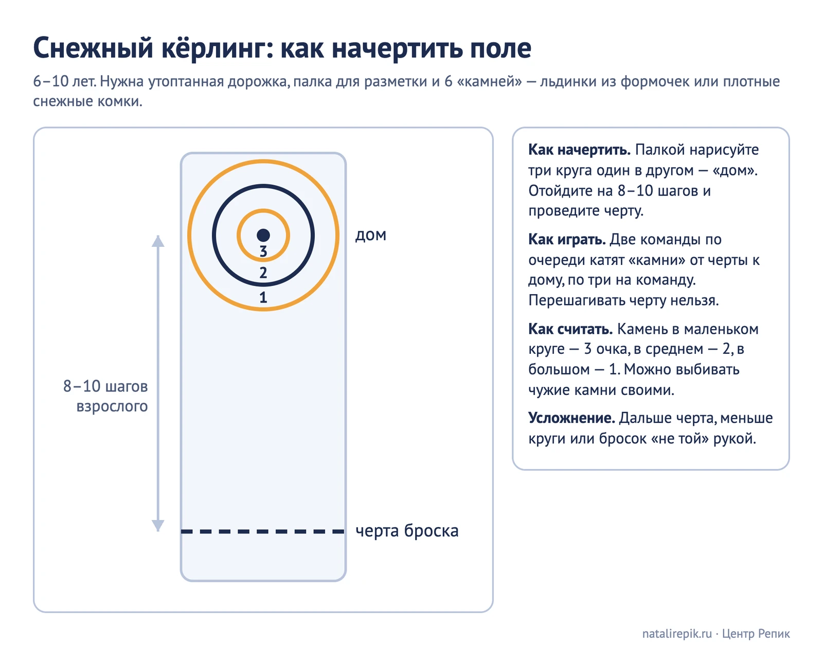Схема «Снежный кёрлинг: как начертить поле» — дом из трёх кругов, черта броска в 8–10 шагах, правила и подсчёт очков