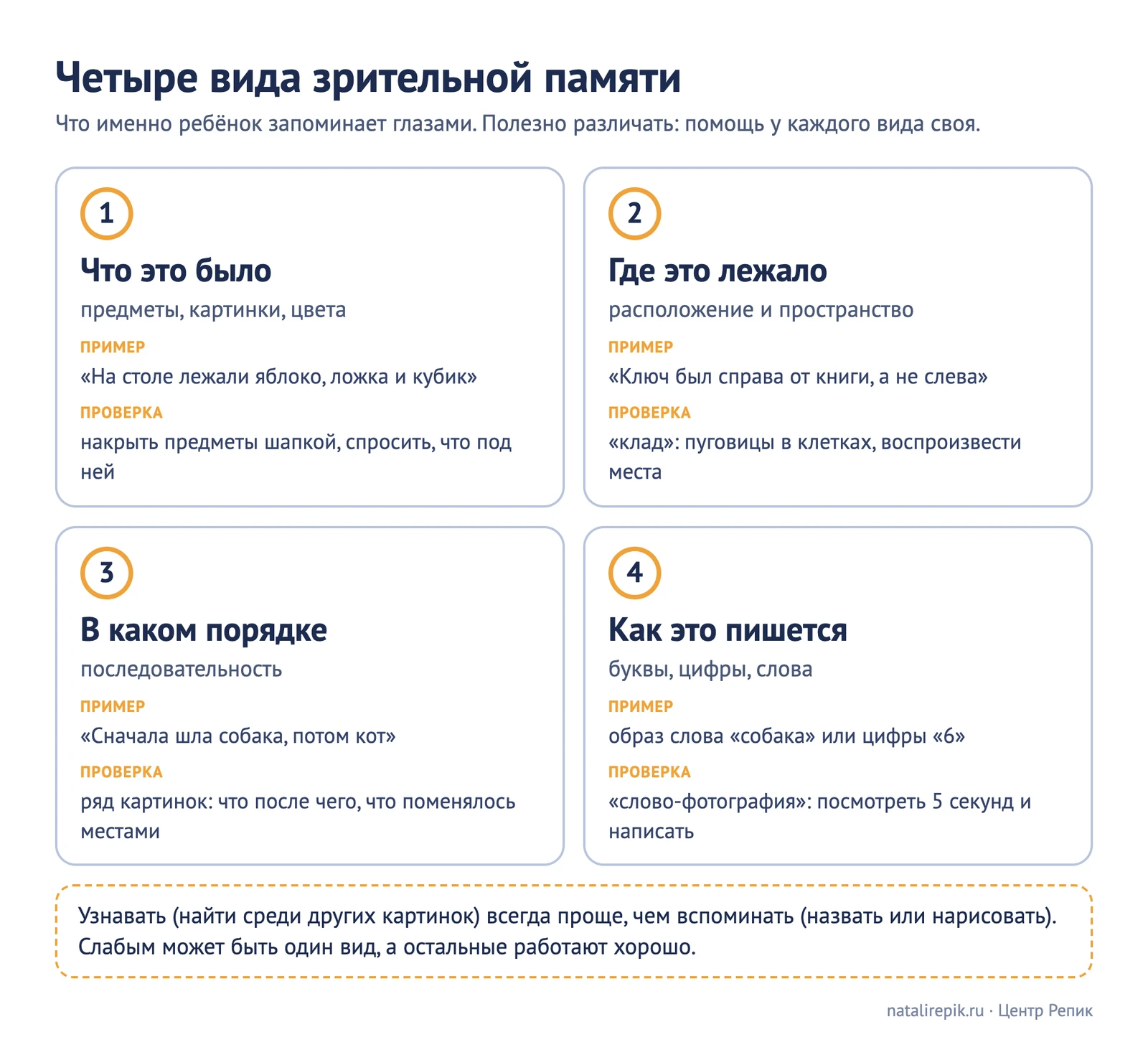 Схема «Четыре вида зрительной памяти»: что это было (предметы и картинки), где лежало (расположение), в каком порядке (последовательность), как пишется (буквы и слова)