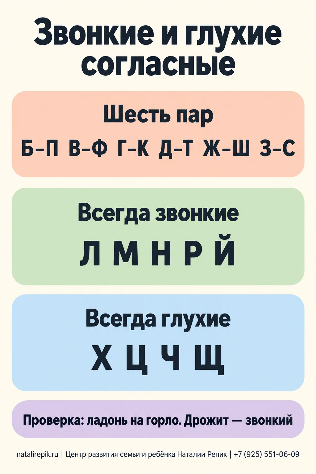 Инфографика «Звонкие и глухие согласные»: шесть пар Б–П, В–Ф, Г–К, Д–Т, Ж–Ш, З–С; сонорные Л, М, Н, Р, Й — всегда звонкие; всегда глухие Х, Ц, Ч, Щ; проверка: ладонь на горло, если горло дрожит — звук звонкий