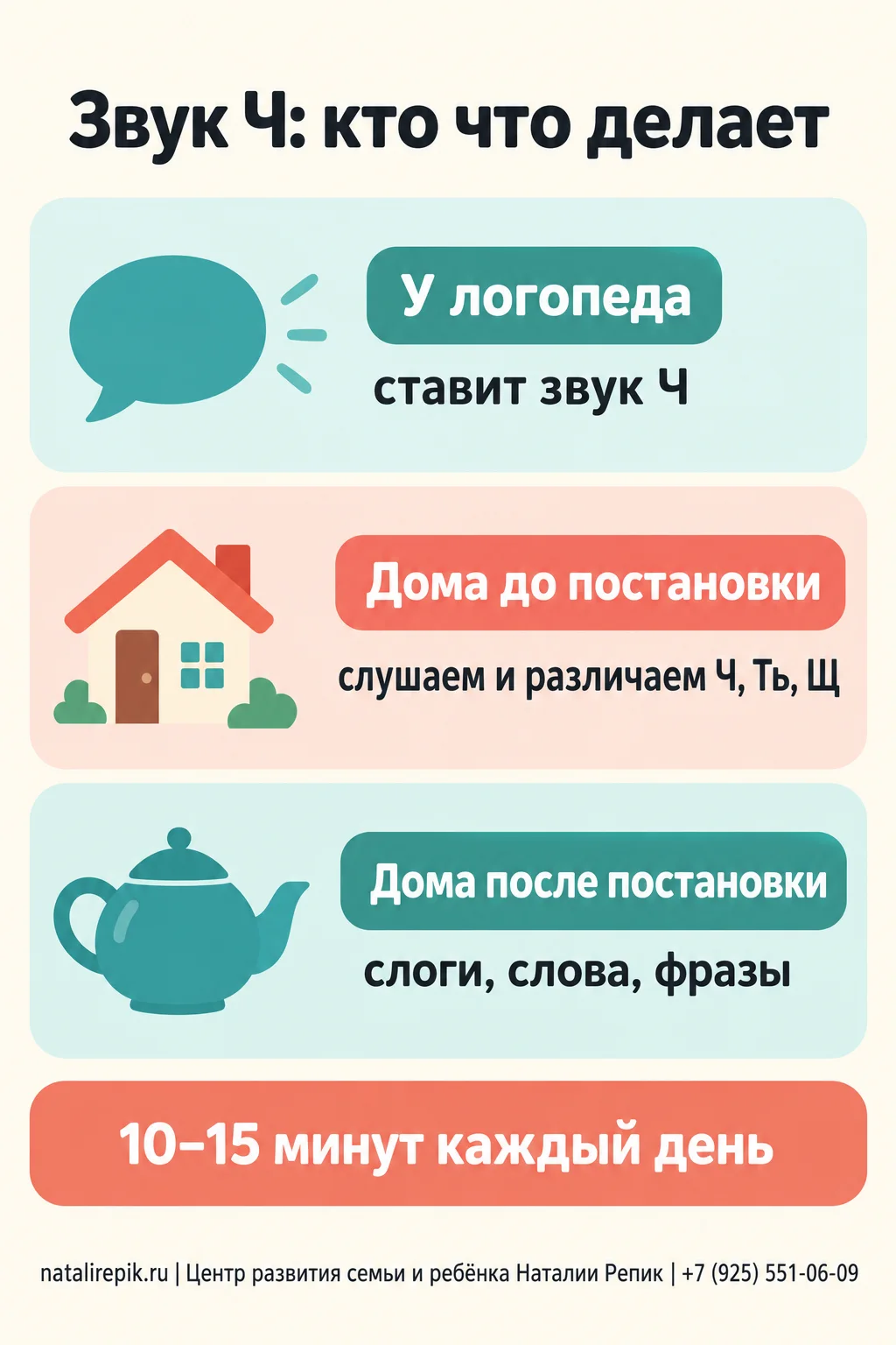 Инфографика «Звук Ч: кто что делает»: у логопеда — ставит звук Ч; дома до постановки — слушаем и различаем Ч, Ть, Щ; дома после постановки — слоги, слова, фразы; 10–15 минут каждый день