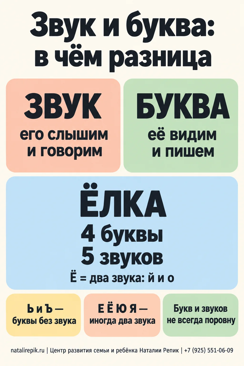 Инфографика «Звук и буква: в чём разница»: слева карточка «Звук» — его слышим и говорим, справа карточка «Буква» — её видим и пишем; ниже пример со словом «ёлка» — четыре буквы и пять звуков, буква Ё обозначает два звука «й» и «о»; три памятки: Ь и Ъ — буквы без звука, Е, Ё, Ю, Я иногда дают два звука, букв и звуков не всегда поровну