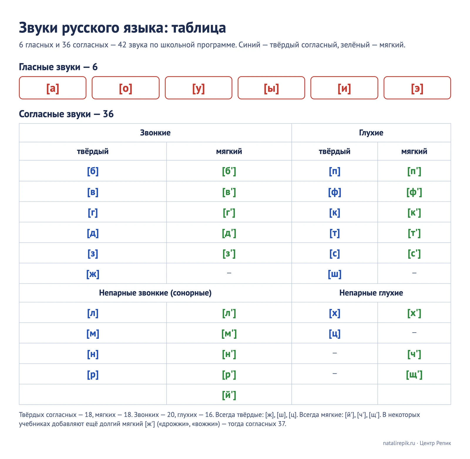 Сводная таблица звуков русского языка: 6 гласных звуков и 36 согласных — пары звонкий и глухой, твёрдый и мягкий, непарные звонкие сонорные и непарные глухие, твёрдые синим, мягкие зелёным