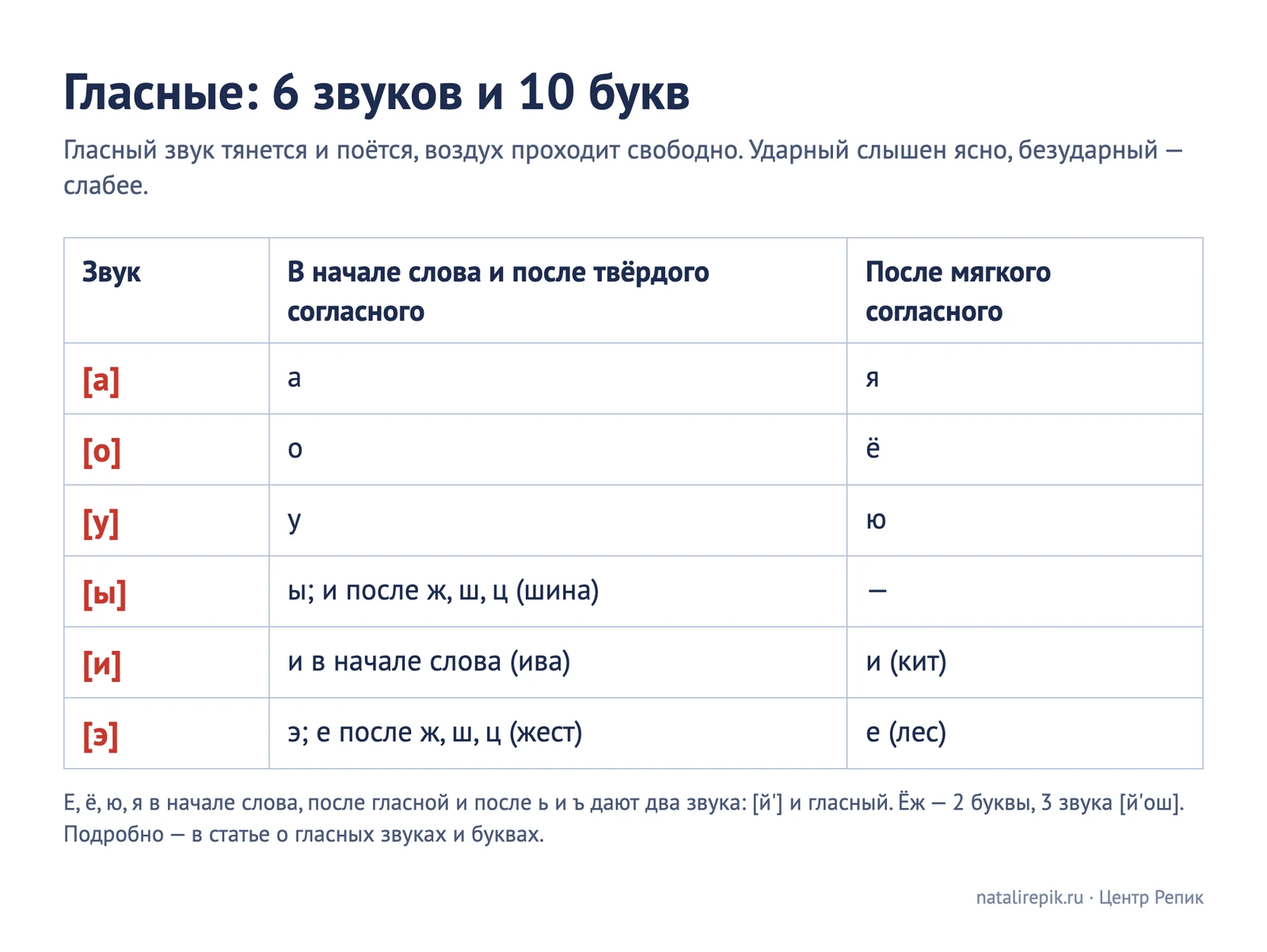 Таблица «Гласные: 6 звуков и 10 букв»: какой буквой обозначается каждый гласный звук в начале слова и после твёрдого согласного и какой — после мягкого