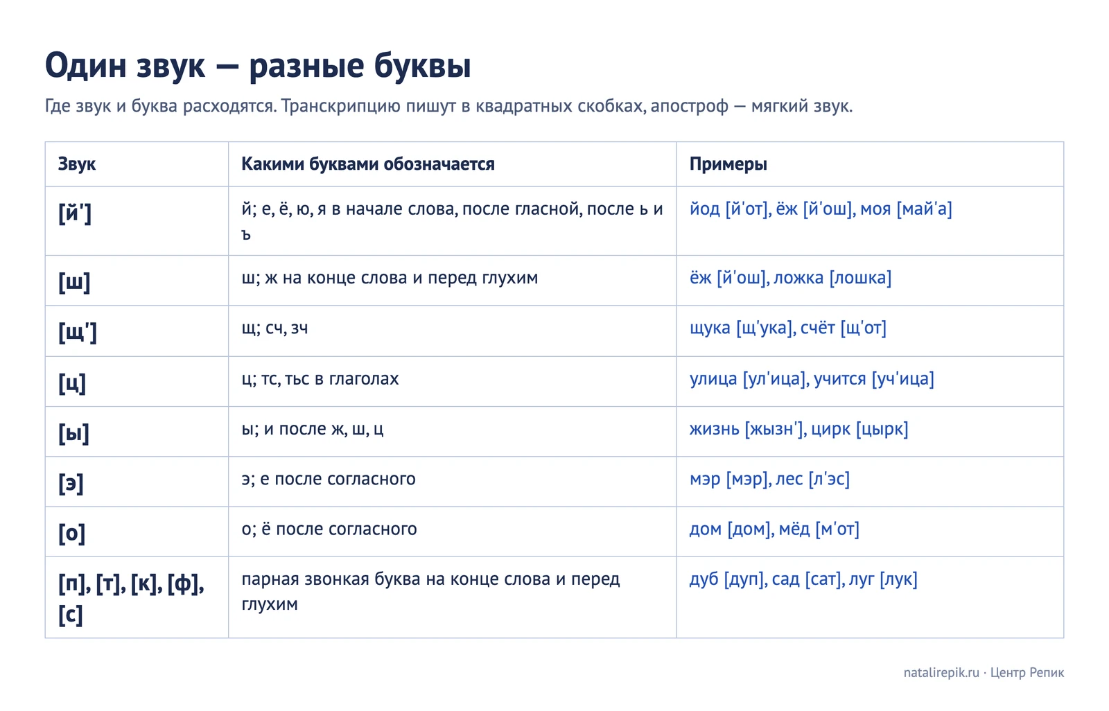 Таблица «Один звук — разные буквы»: [й'], [ш], [щ'], [ц], [ы], [э], [о] и оглушённые согласные — какими буквами обозначаются и примеры в транскрипции