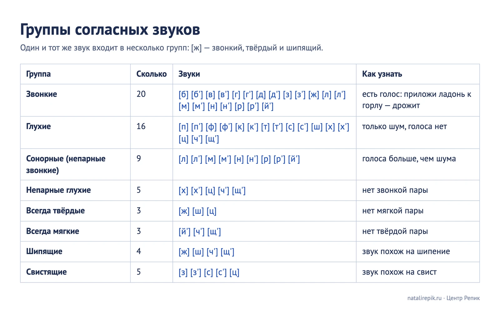 Таблица «Группы согласных звуков»: звонкие 20, глухие 16, сонорные 9, непарные глухие 5, всегда твёрдые 3, всегда мягкие 3, шипящие 4, свистящие 5 — с перечнем звуков и подсказкой, как узнать