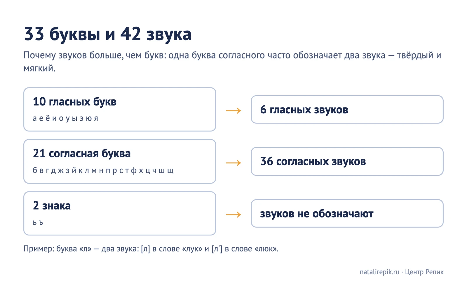 Карточка «33 буквы и 42 звука»: 10 гласных букв дают 6 гласных звуков, 21 согласная буква — 36 согласных звуков, 2 знака звуков не обозначают; пример: буква «л» в словах «лук» и «люк»