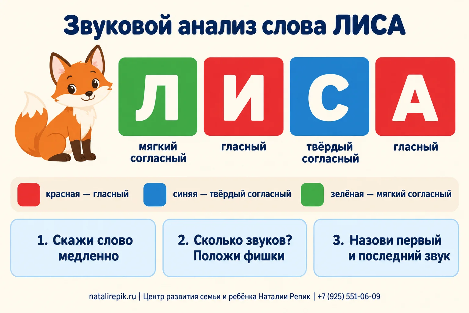 Инфографика «Звуковой анализ слова „лиса“ в цветных клетках»: четыре клетки подряд — зелёная «л», красная «и», синяя «с», красная «а»; рядом памятка: красная фишка — гласный, синяя — твёрдый согласный, зелёная — мягкий согласный; внизу три шага разбора: сказать слово медленно, положить фишки и посчитать звуки, назвать первый и последний звук