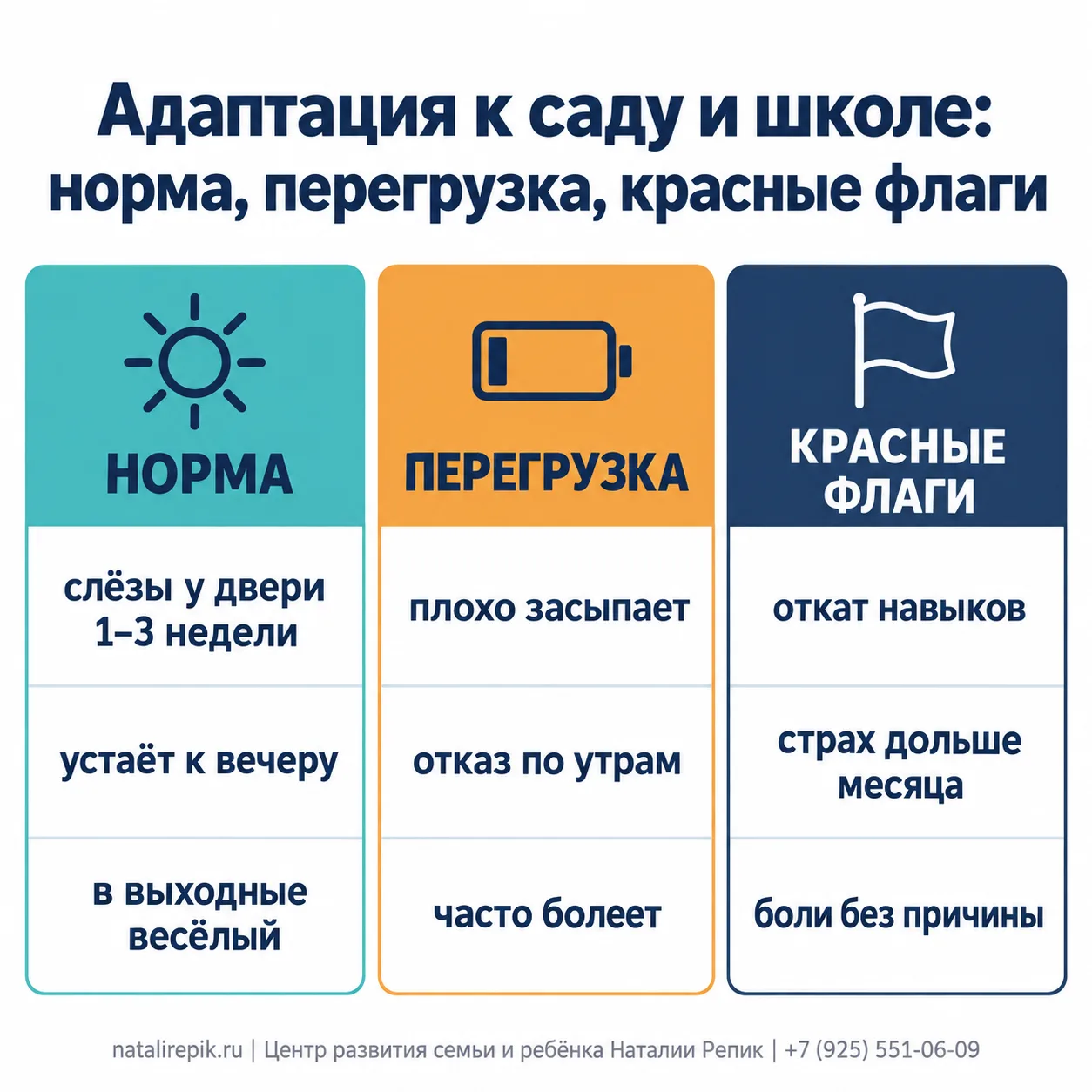Инфографика: адаптация к саду и школе — норма (слёзы у двери 1–3 недели, устаёт к вечеру, в выходные весёлый), перегрузка (плохо засыпает, отказ по утрам, часто болеет), красные флаги (откат навыков, страх дольше месяца, боли без причины)