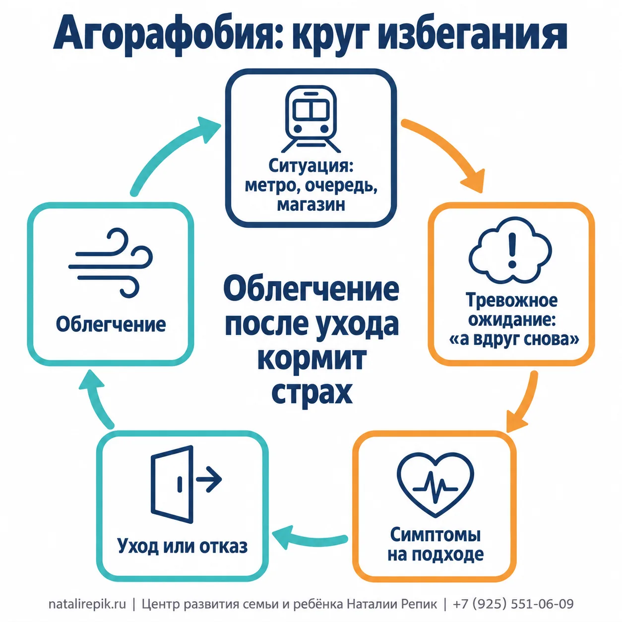 Инфографика: агорафобия — круг избегания: ситуация (метро, очередь, магазин), тревожное ожидание «а вдруг снова», симптомы на подходе, уход или отказ, облегчение — и снова ситуация; облегчение после ухода кормит страх