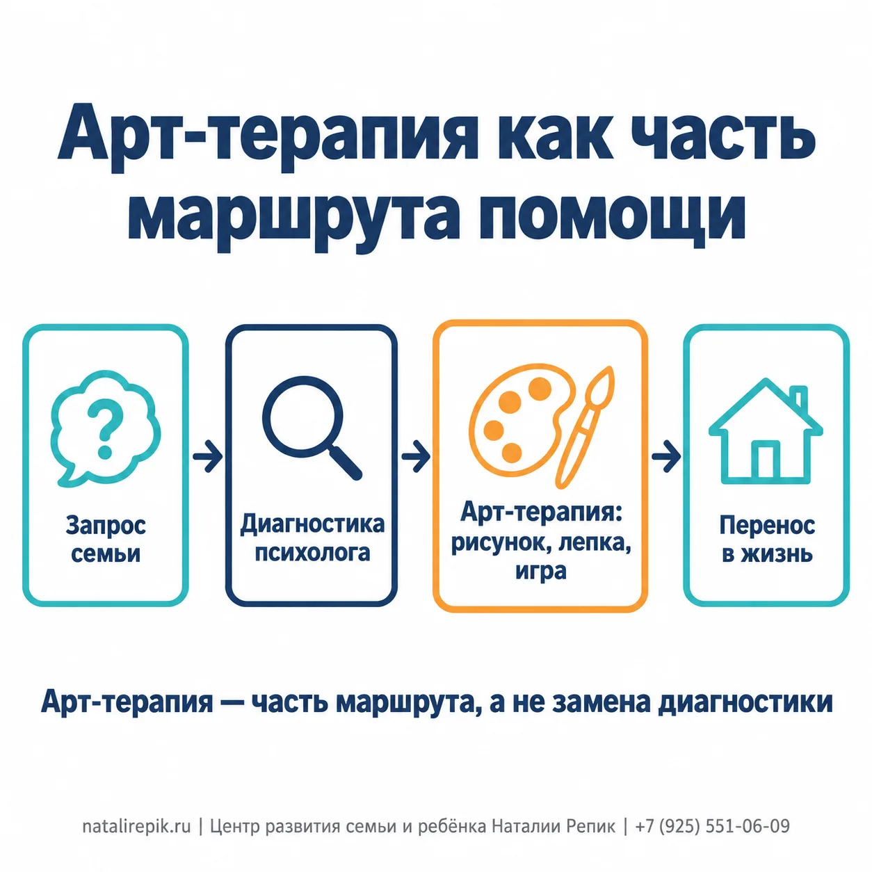 Инфографика: арт-терапия как часть маршрута помощи — запрос семьи, диагностика психолога, арт-терапия (рисунок, лепка, игра), перенос в жизнь; арт-терапия — часть маршрута, а не замена диагностики