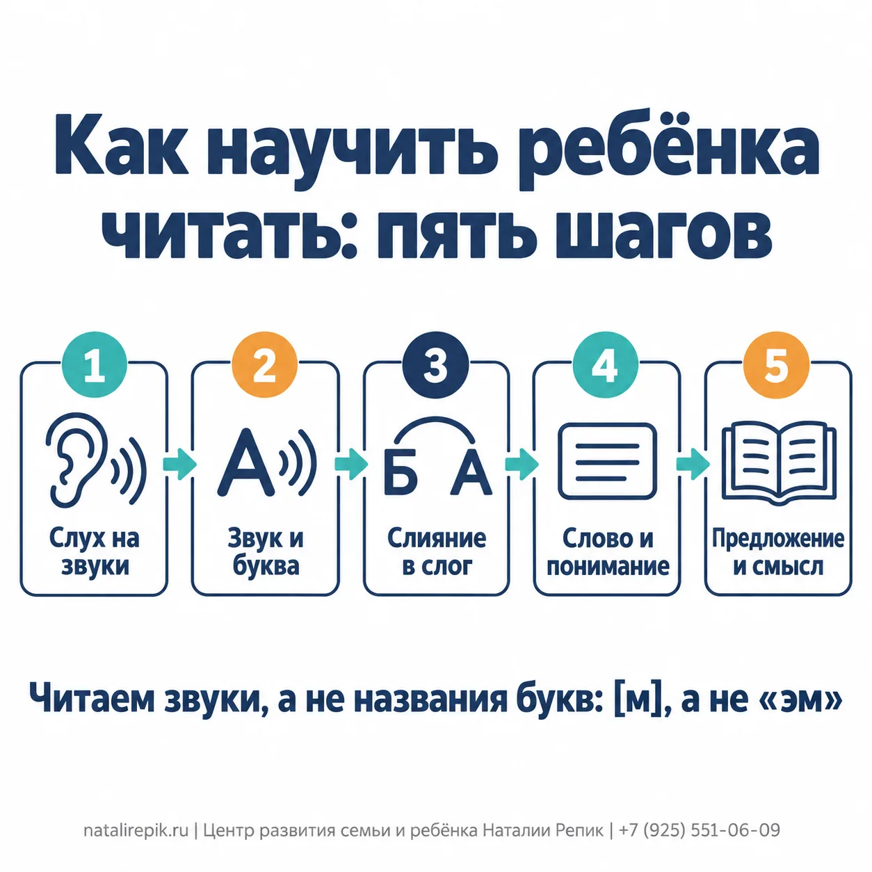 Инфографика: как научить ребёнка читать — пять шагов: слух на звуки, звук и буква, слияние в слог, слово и понимание, предложение и смысл; читаем звуки, а не названия букв