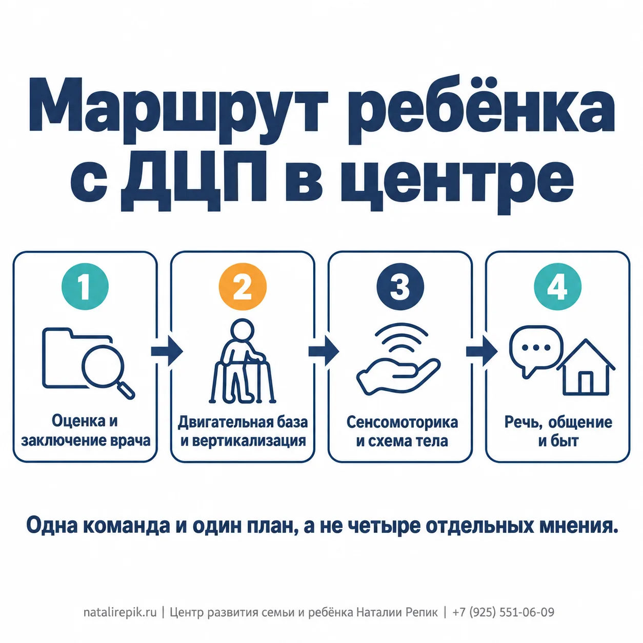 Инфографика: маршрут ребёнка с ДЦП в центре — оценка и заключение врача, двигательная база и вертикализация, сенсомоторика и схема тела, речь, общение и быт; одна команда и один план