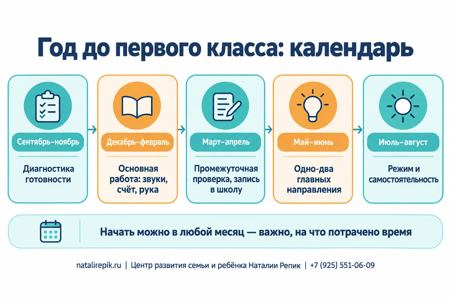 Календарь года перед первым классом: от диагностики осенью до режима летом