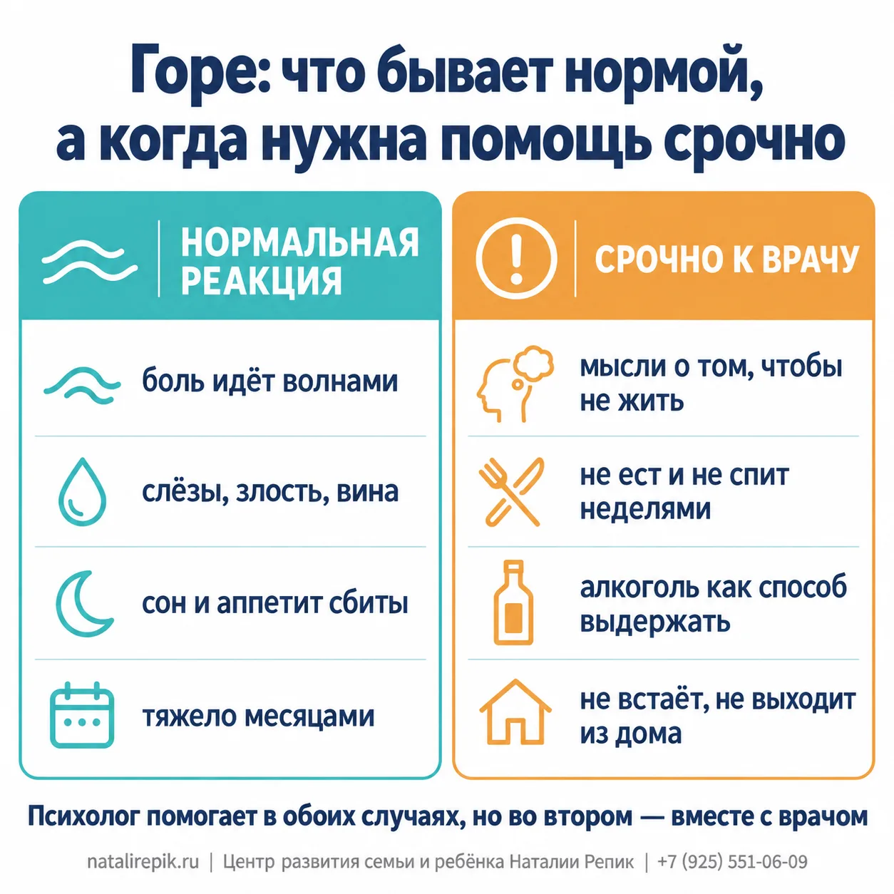 Инфографика: горе — нормальная реакция (боль идёт волнами, слёзы, злость, вина, сон и аппетит сбиты, тяжело месяцами) и когда срочно к врачу (мысли о том, чтобы не жить, не ест и не спит неделями, алкоголь как способ выдержать, не встаёт и не выходит из дома); психолог помогает в обоих случаях, во втором — вместе с врачом