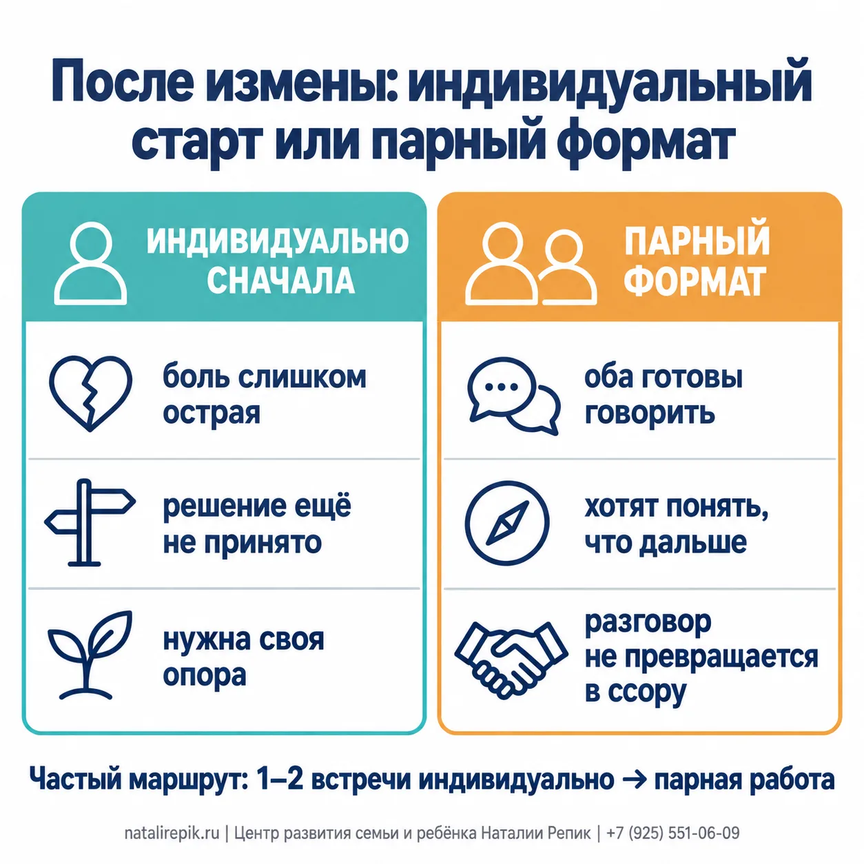 Инфографика: после измены — индивидуальный старт (боль слишком острая, решение ещё не принято, нужна своя опора) или парный формат (оба готовы говорить, хотят понять, что дальше, разговор не превращается в ссору); частый маршрут — 1–2 встречи индивидуально, затем парная работа