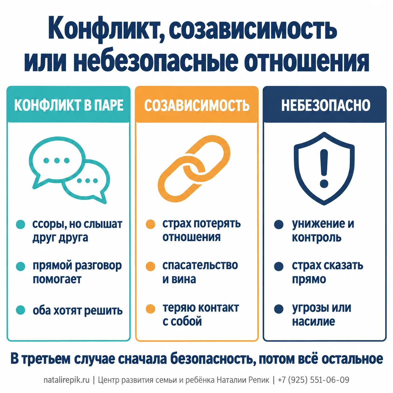 Инфографика: конфликт в паре (ссоры, но слышат друг друга, прямой разговор помогает, оба хотят решить), созависимость (страх потерять отношения, спасательство и вина, теряю контакт с собой), небезопасные отношения (унижение и контроль, страх сказать прямо, угрозы или насилие); в третьем случае сначала безопасность