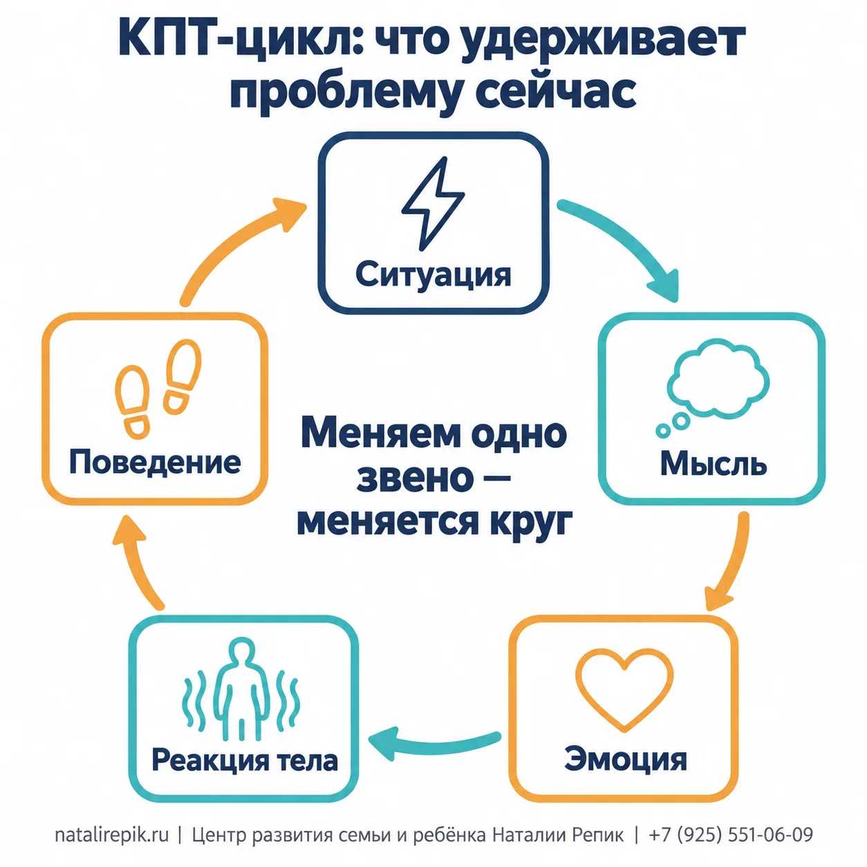 Инфографика: КПТ-цикл — ситуация, мысль, эмоция, реакция тела, поведение и снова ситуация; меняем одно звено — меняется круг