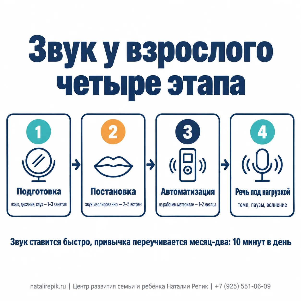 Инфографика: звук у взрослого — четыре этапа: подготовка (язык, дыхание, слух, 1–3 занятия), постановка (звук изолированно за 2–5 встреч), автоматизация на рабочем материале за 1–2 месяца, речь под нагрузкой — темп, паузы, волнение