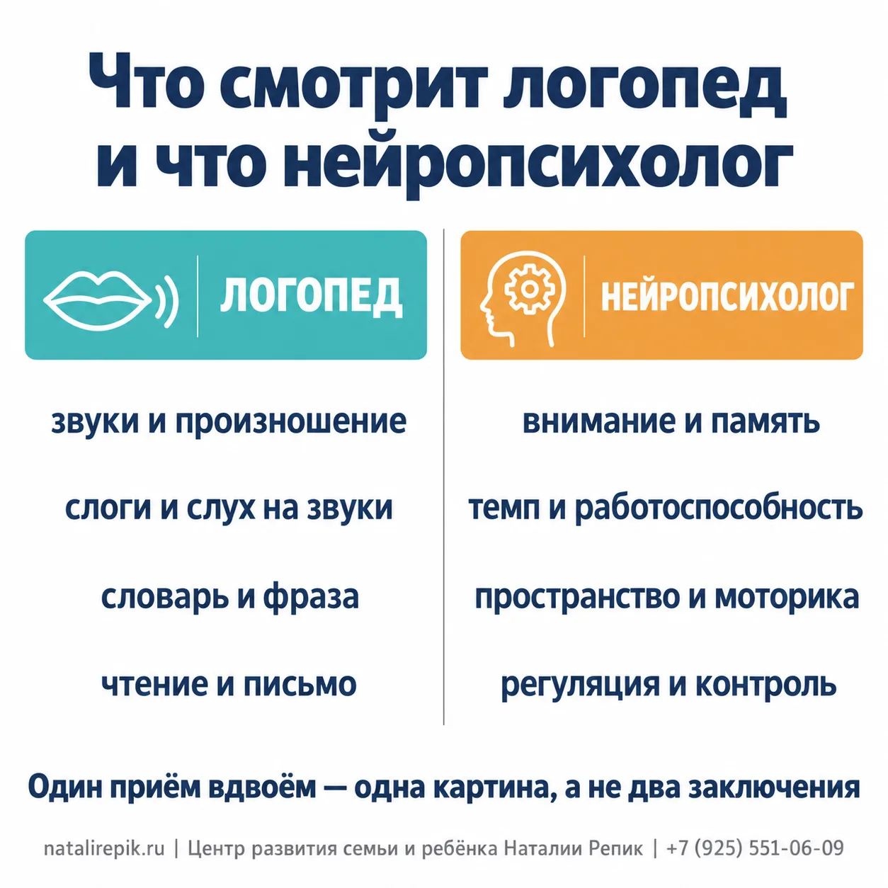 Схема: что смотрит логопед (звуки и произношение, слоги и слух на звуки, словарь и фраза, чтение и письмо) и что нейропсихолог (внимание и память, темп и работоспособность, пространство и моторика, регуляция и контроль) — один приём вдвоём даёт одну картину, а не два заключения