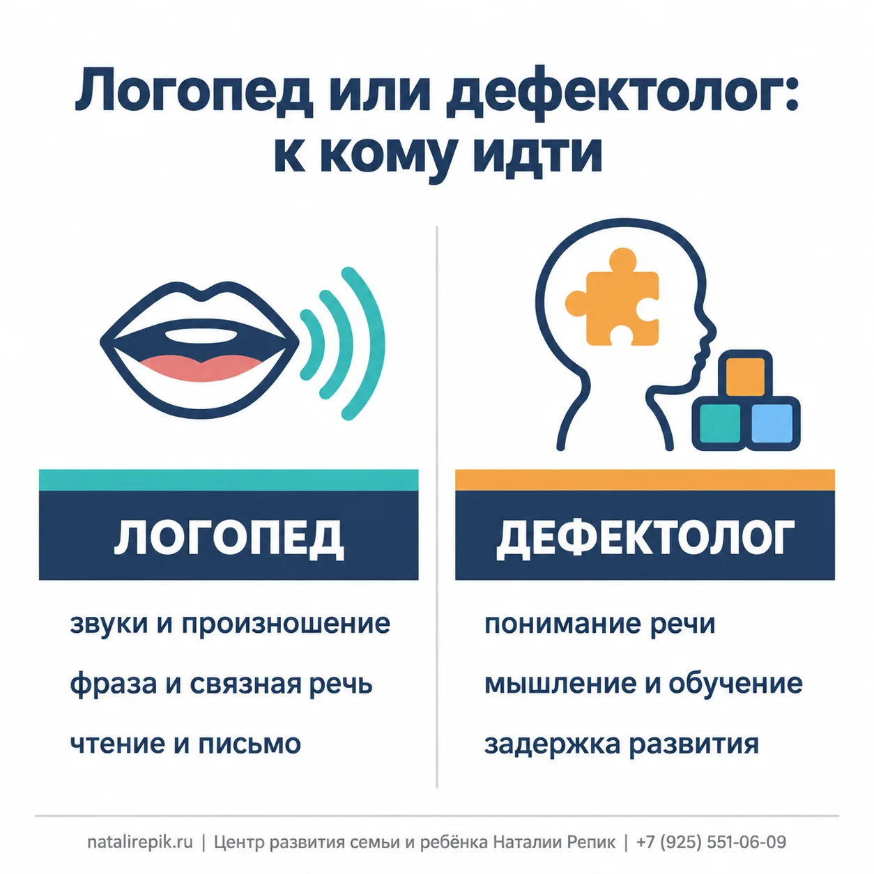 Инфографика: логопед или дефектолог — к кому идти. Логопед: звуки и произношение, фраза и связная речь, чтение и письмо. Дефектолог: понимание речи, мышление и обучение, задержка развития