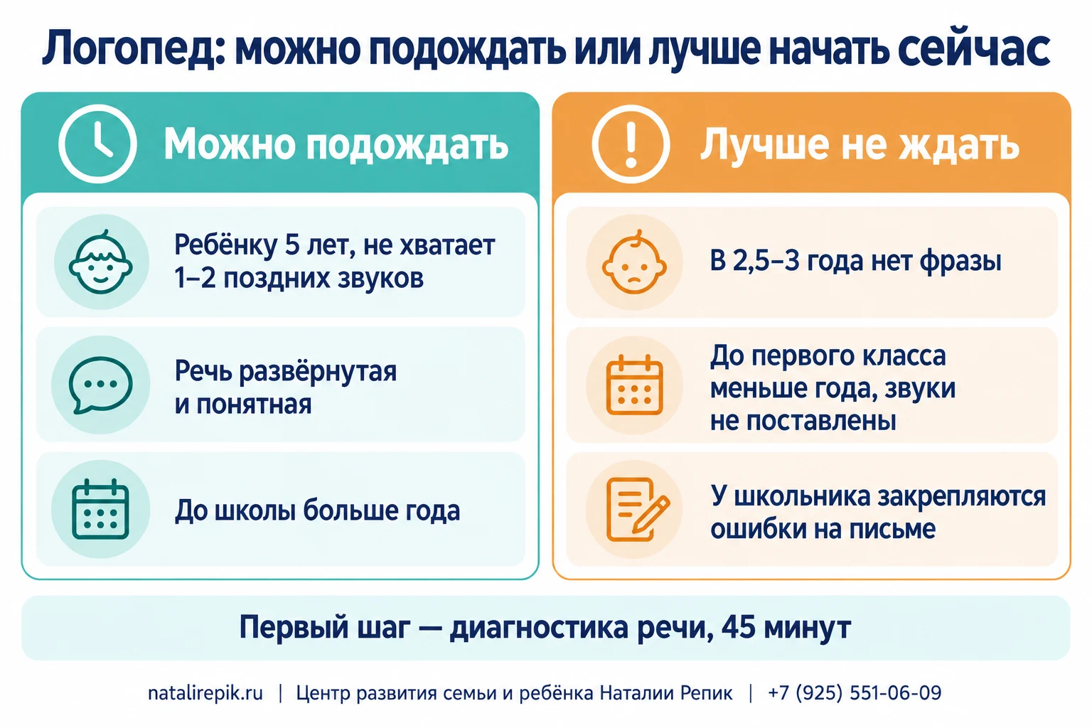 Схема для родителей: в каких случаях с логопедом можно подождать, а в каких лучше начинать сейчас; первый шаг — диагностика речи