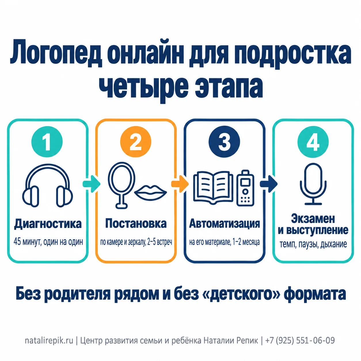 Инфографика: логопед онлайн для подростка — четыре этапа: диагностика 45 минут один на один, постановка по камере и зеркалу за 2–5 встреч, автоматизация на его материале за 1–2 месяца, экзамен и выступление — темп, паузы, дыхание; без родителя рядом и без детского формата