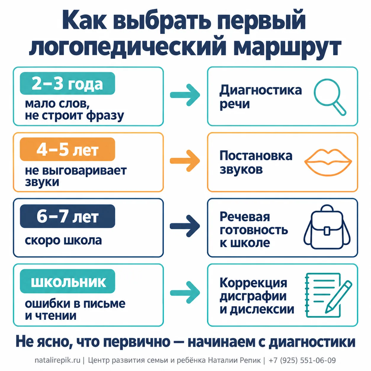 Инфографика: как выбрать первый логопедический маршрут — 2–3 года, мало слов: диагностика речи; 4–5 лет, не выговаривает звуки: постановка звуков; 6–7 лет, скоро школа: речевая готовность; школьник, ошибки в письме и чтении: коррекция дисграфии и дислексии; не ясно, что первично — начинаем с диагностики