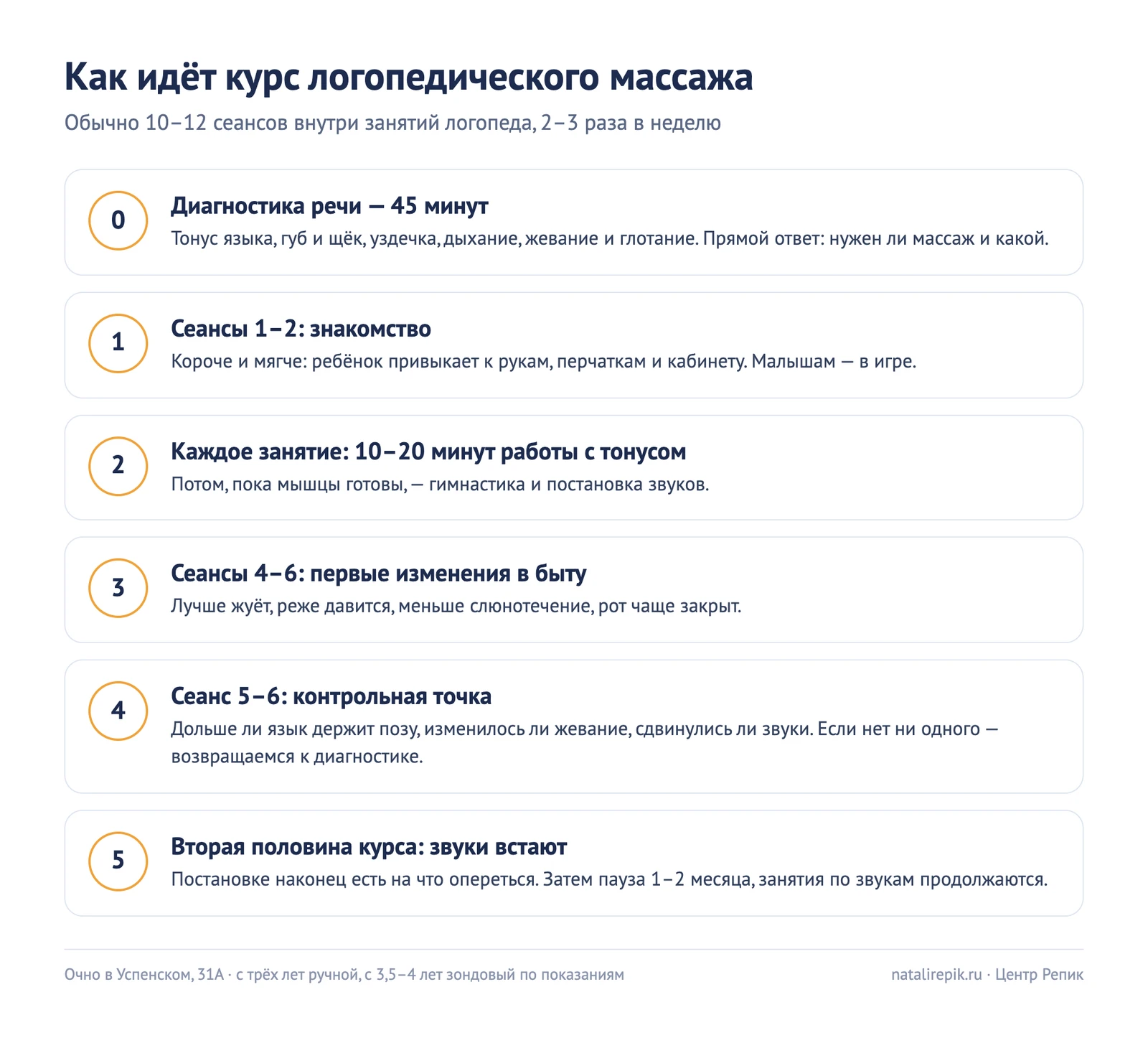 Схема курса логопедического массажа: диагностика речи, знакомство на первых сеансах, 10–20 минут работы с тонусом на каждом занятии, изменения в быту к 4–6 сеансу, контрольная точка, звуки во второй половине курса, пауза