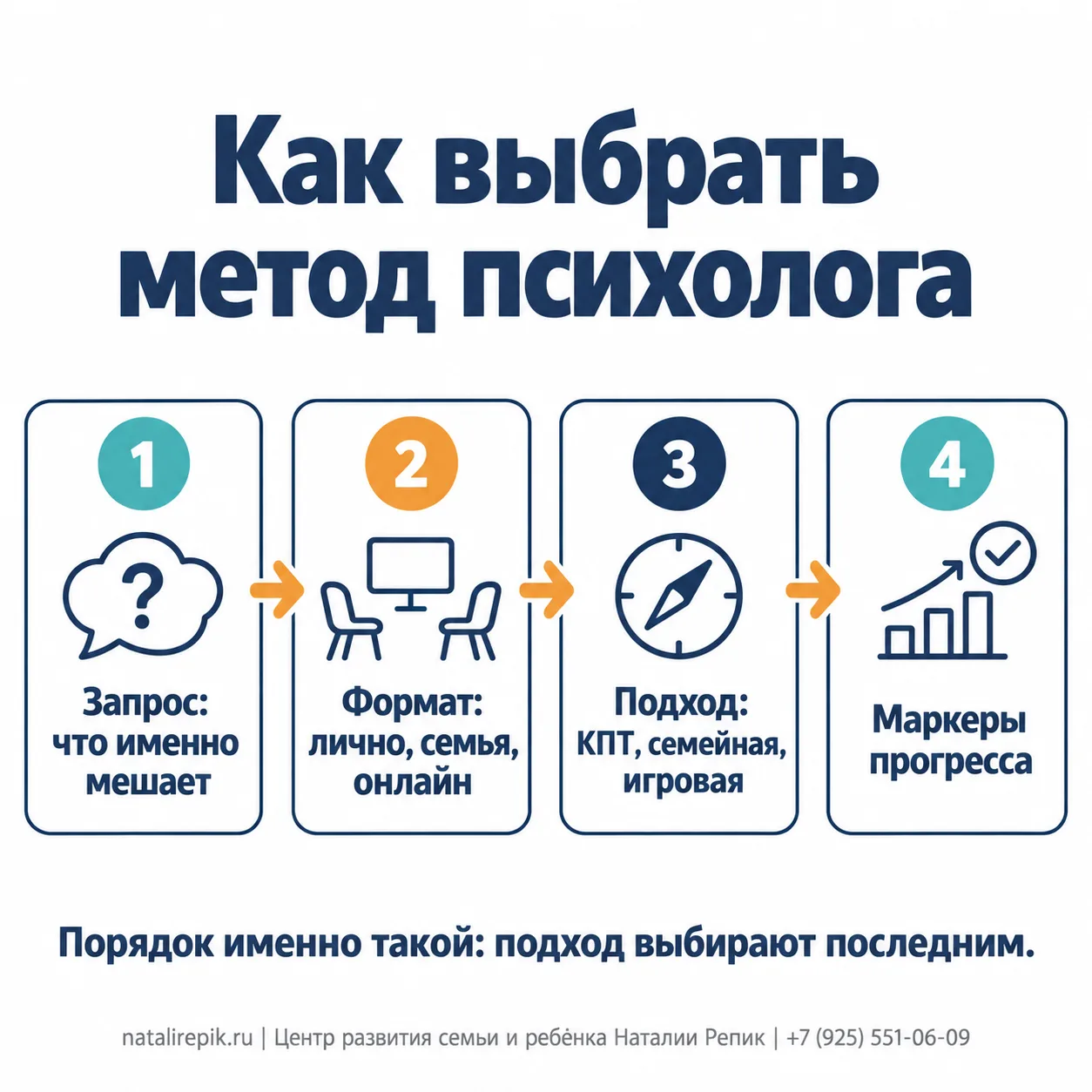Инфографика: как выбрать метод психолога — запрос (что именно мешает), формат (лично, семья, онлайн), подход (КПТ, семейная, игровая), маркеры прогресса; подход выбирают последним