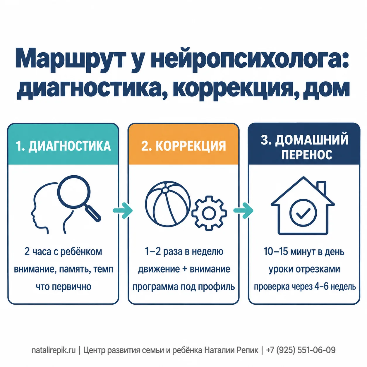 Инфографика: маршрут у нейропсихолога — диагностика (2 часа с ребёнком, внимание, память, темп, что первично), коррекция (1–2 раза в неделю, движение и внимание, программа под профиль), домашний перенос (10–15 минут в день, уроки отрезками, проверка через 4–6 недель)