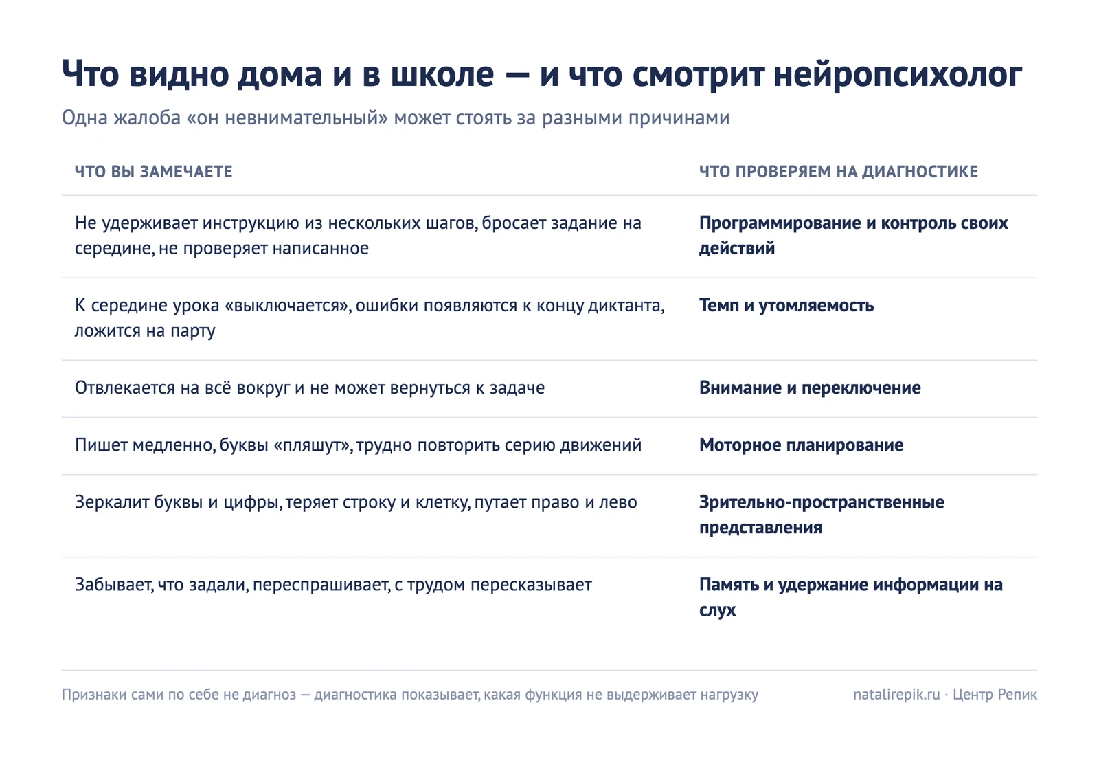 Таблица: что родители замечают дома и в школе и какую функцию проверяет нейропсихолог — программирование и контроль, темп и утомляемость, внимание, моторное планирование, пространственные представления, память на слух