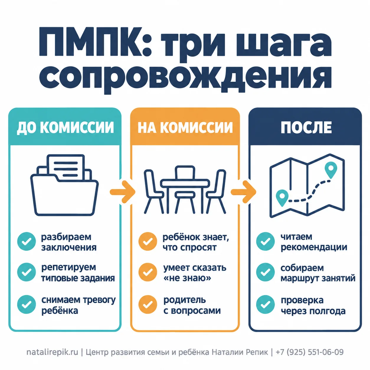 Схема: три шага сопровождения перед ПМПК — до комиссии (разбираем заключения, репетируем типовые задания, снимаем тревогу ребёнка), на комиссии (ребёнок знает, что спросят, умеет сказать «не знаю», родитель с вопросами), после (читаем рекомендации, собираем маршрут занятий, проверка через полгода)