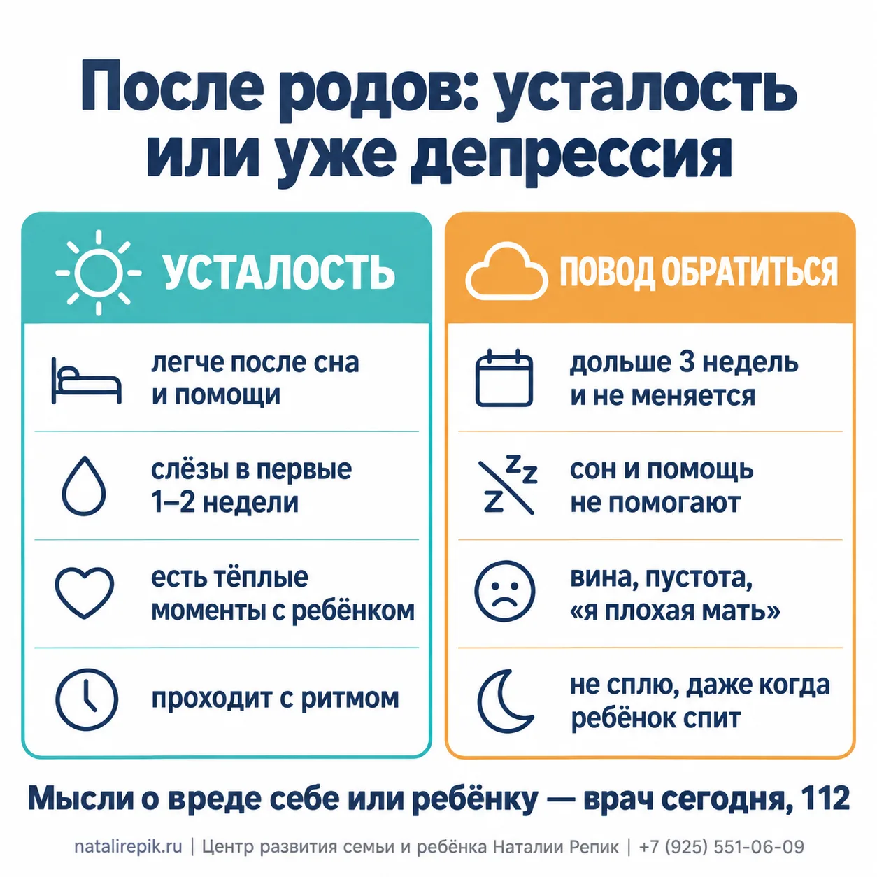 Инфографика: после родов — усталость (легче после сна и помощи, слёзы в первые 1–2 недели, есть тёплые моменты с ребёнком, проходит с ритмом) или повод обратиться (дольше 3 недель и не меняется, сон и помощь не помогают, вина и пустота, не сплю, даже когда ребёнок спит); мысли о вреде себе или ребёнку — врач сегодня