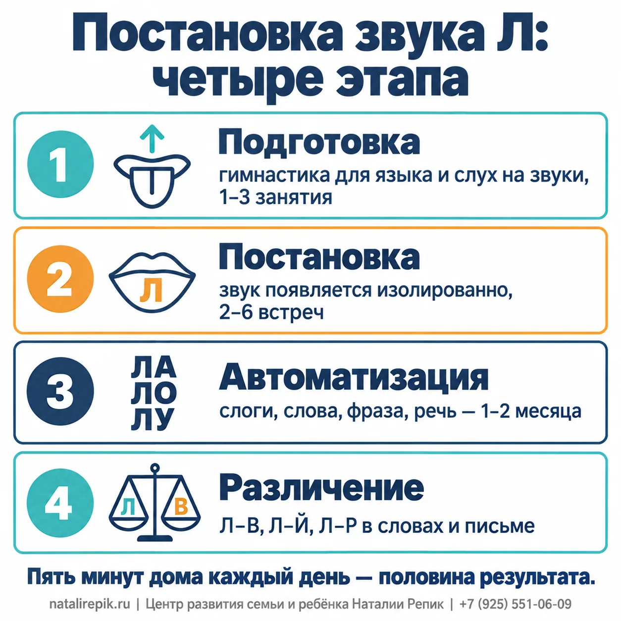 Инфографика: постановка звука Л — четыре этапа: подготовка (гимнастика для языка и слух на звуки), постановка (звук появляется изолированно за 2–6 встреч), автоматизация (слоги, слова, фраза, речь за 1–2 месяца), различение Л–В, Л–Й, Л–Р