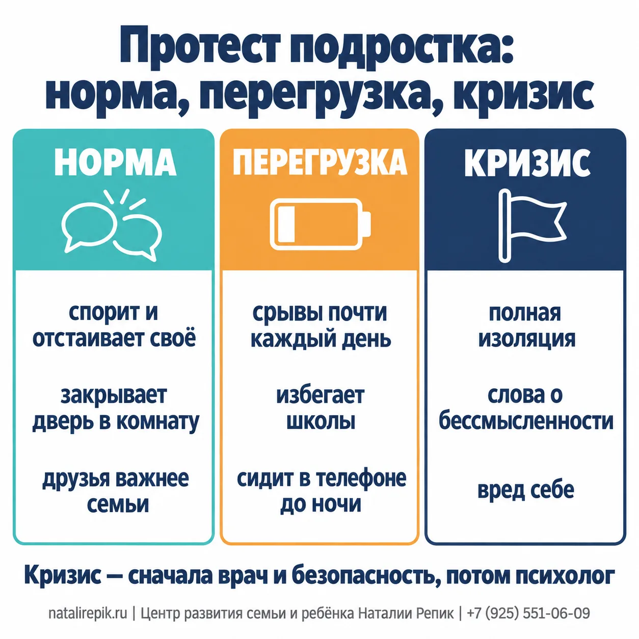 Инфографика: протест подростка — норма (спорит и отстаивает своё, закрывает дверь в комнату, друзья важнее семьи), перегрузка (срывы почти каждый день, избегает школы, сидит в телефоне до ночи), кризис (полная изоляция, слова о бессмысленности, вред себе); при кризисе сначала врач и безопасность, потом психолог