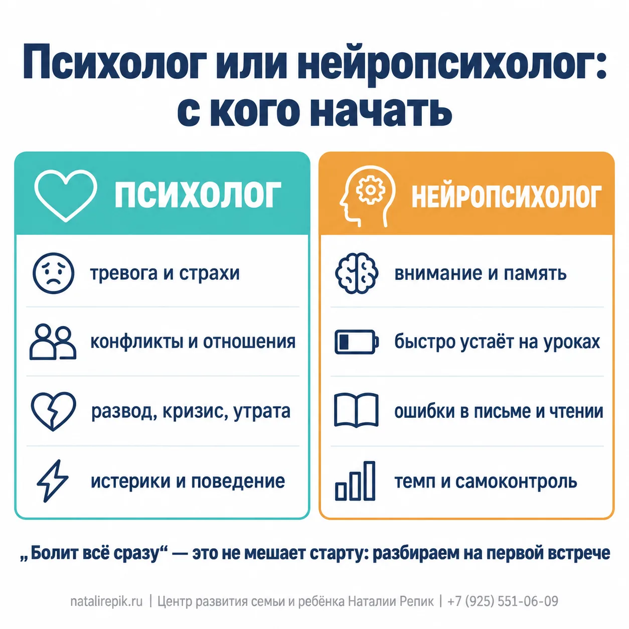 Инфографика: психолог (тревога и страхи, конфликты и отношения, развод, кризис, утрата, истерики и поведение) или нейропсихолог (внимание и память, быстро устаёт на уроках, ошибки в письме и чтении, темп и самоконтроль) — с кого начать; «болит всё сразу» не мешает старту
