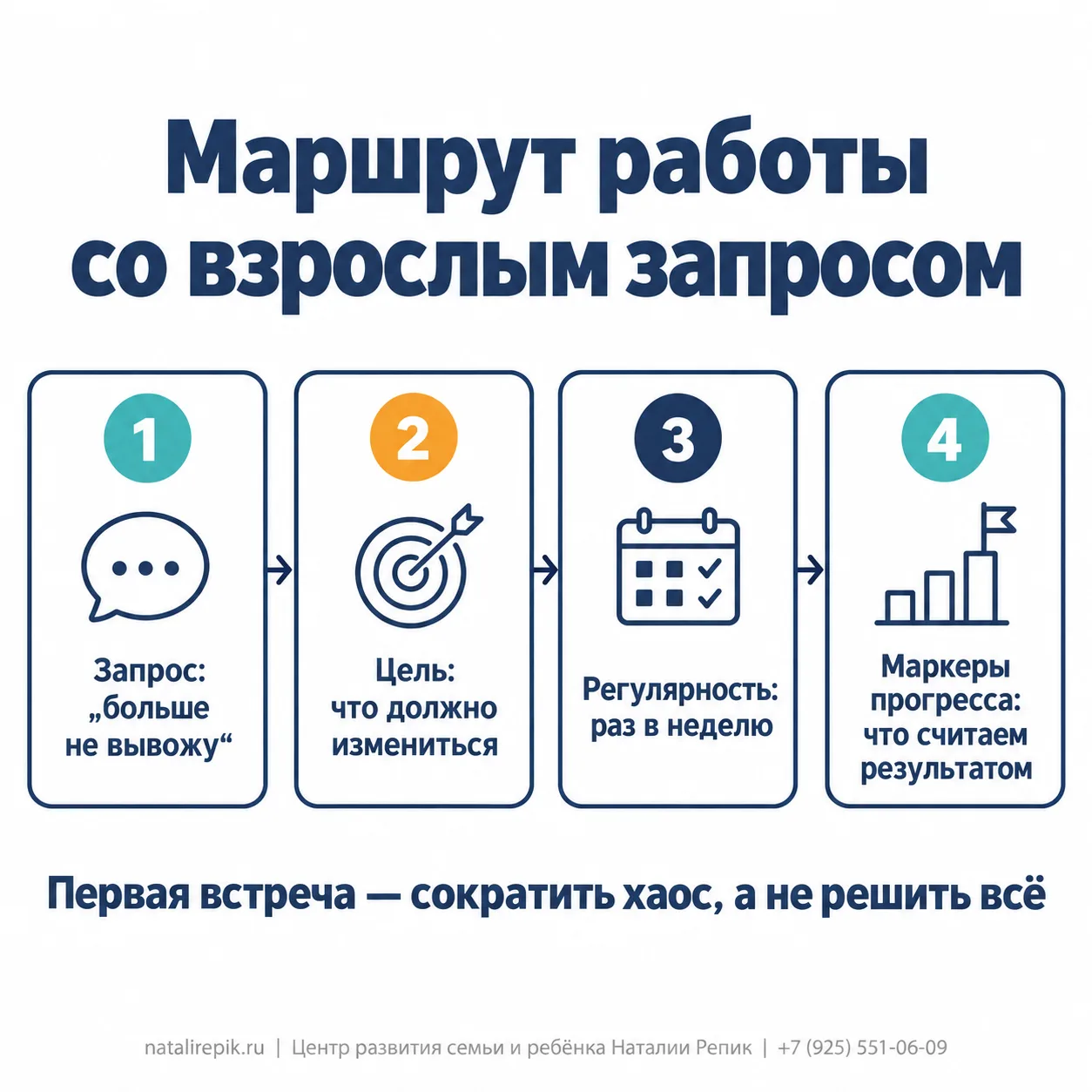 Инфографика: маршрут работы со взрослым запросом — запрос («больше не вывожу»), цель (что должно измениться), регулярность (раз в неделю), маркеры прогресса (что считаем результатом); первая встреча — сократить хаос, а не решить всё
