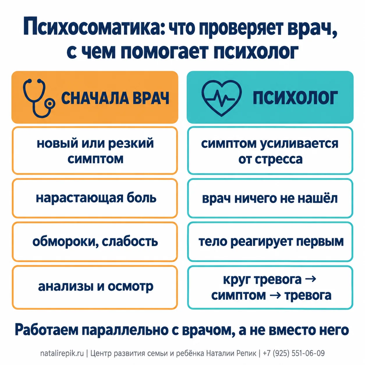 Инфографика: психосоматика — сначала врач (новый или резкий симптом, нарастающая боль, обмороки и слабость, анализы и осмотр), психолог (симптом усиливается от стресса, врач ничего не нашёл, тело реагирует первым, круг тревога — симптом — тревога); работаем параллельно с врачом, а не вместо него