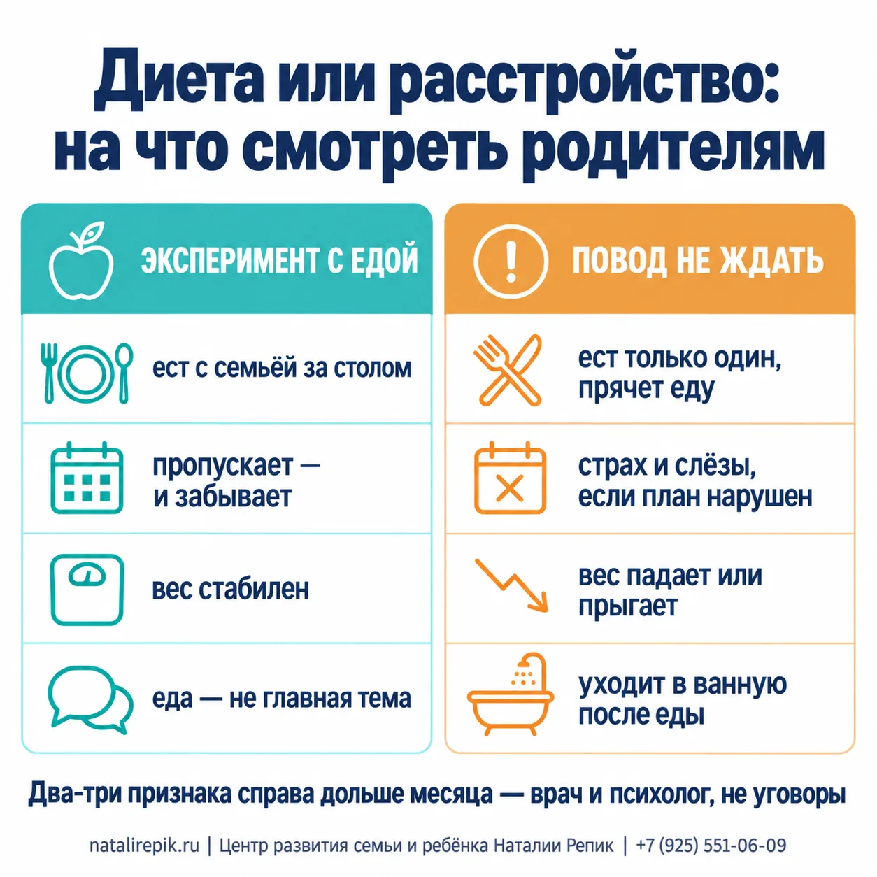 Инфографика: диета или расстройство — эксперимент с едой (ест с семьёй, пропускает и забывает, вес стабилен, еда не главная тема) и повод не ждать (ест только один и прячет еду, страх и слёзы при нарушении плана, вес падает или прыгает, уходит в ванную после еды)