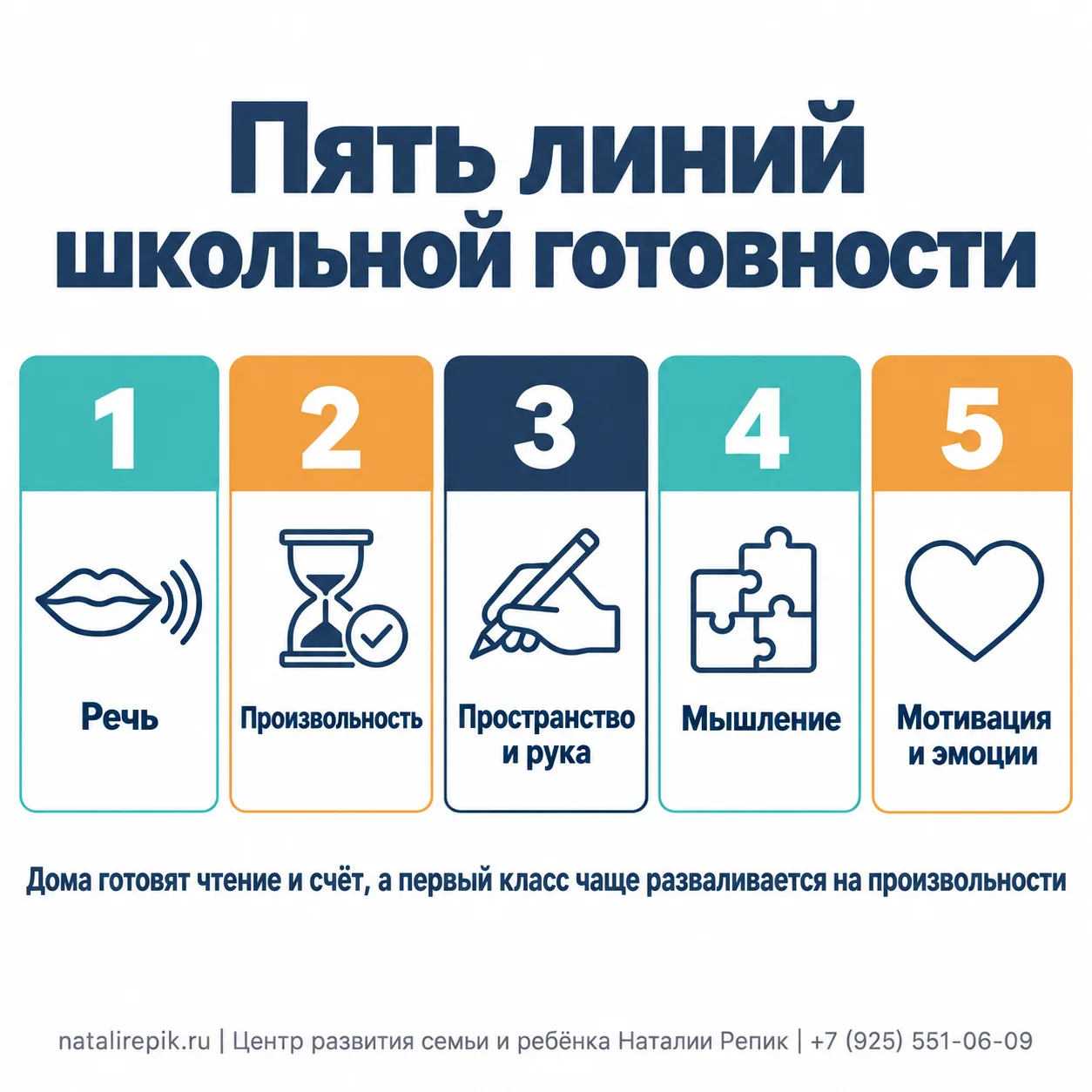Инфографика: пять линий школьной готовности — речь, произвольность, пространство и рука, мышление, мотивация и эмоции