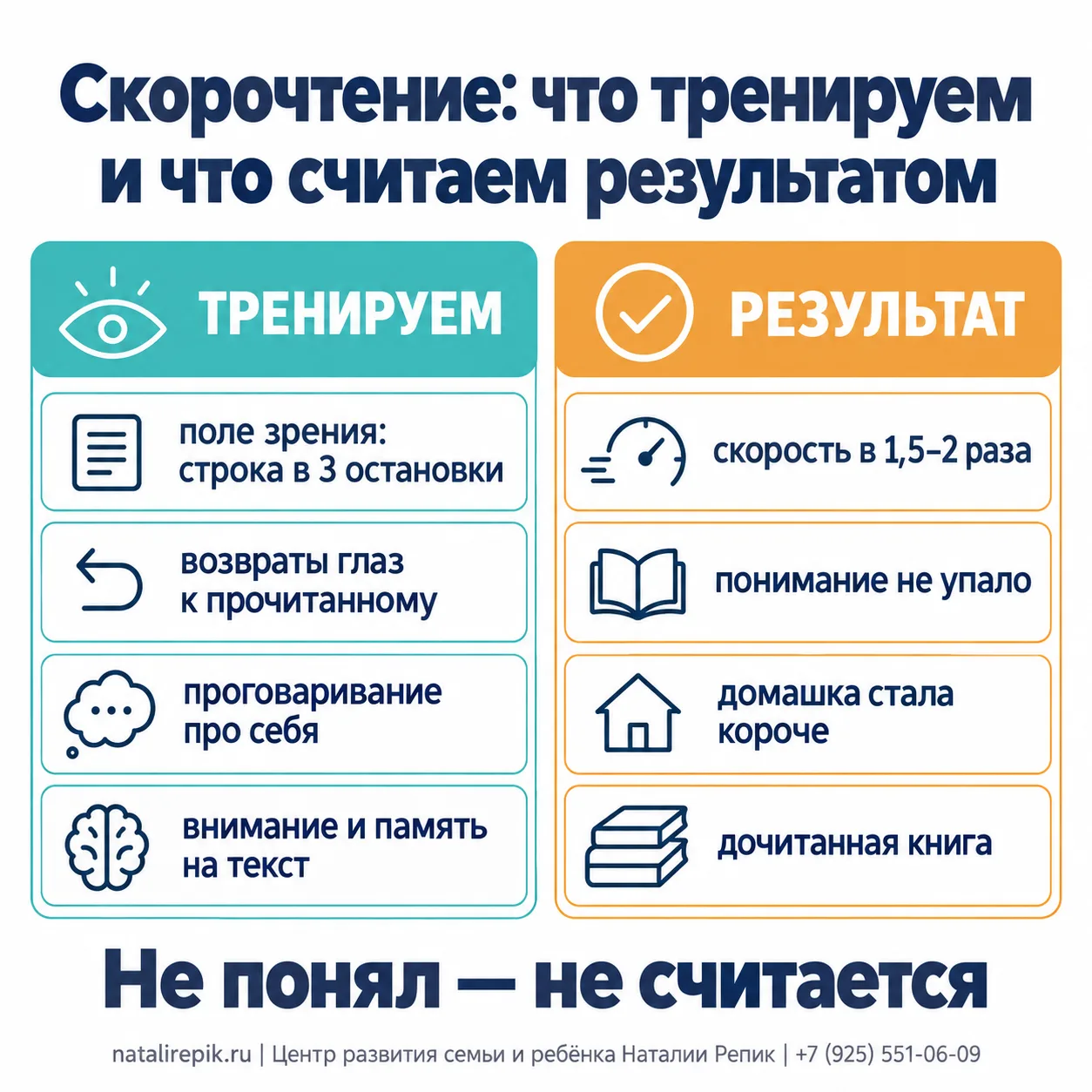 Инфографика: скорочтение — тренируем поле зрения, возвраты глаз, проговаривание про себя, внимание и память на текст; результат — скорость в 1,5–2 раза при том же понимании, домашка короче, дочитанная книга; не понял — не считается