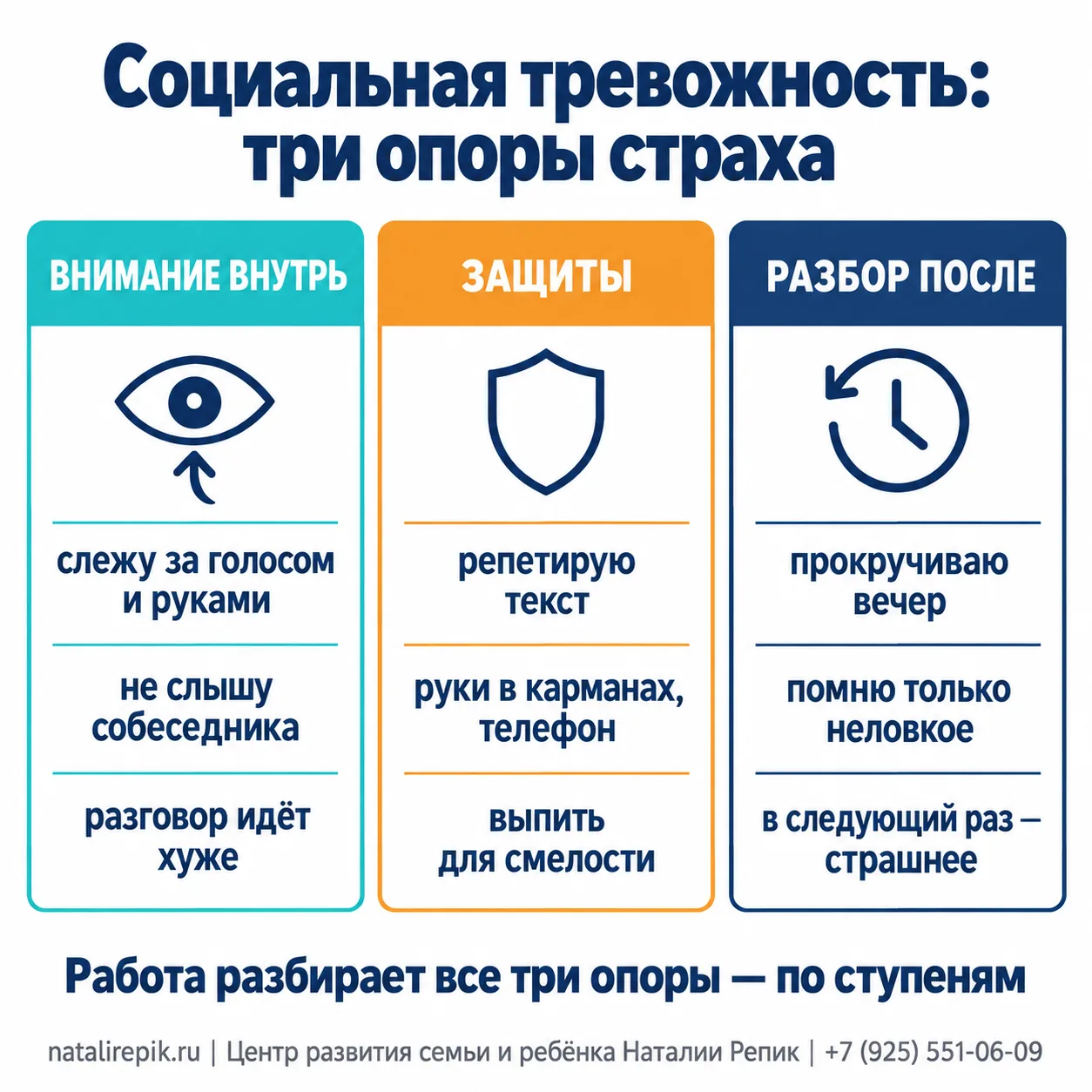 Инфографика: социальная тревожность — три опоры страха: внимание внутрь (слежу за голосом и руками, не слышу собеседника, разговор идёт хуже), защиты (репетирую текст, руки в карманах и телефон, выпить для смелости), разбор после (прокручиваю вечер, помню только неловкое, в следующий раз страшнее); работа разбирает все три по ступеням