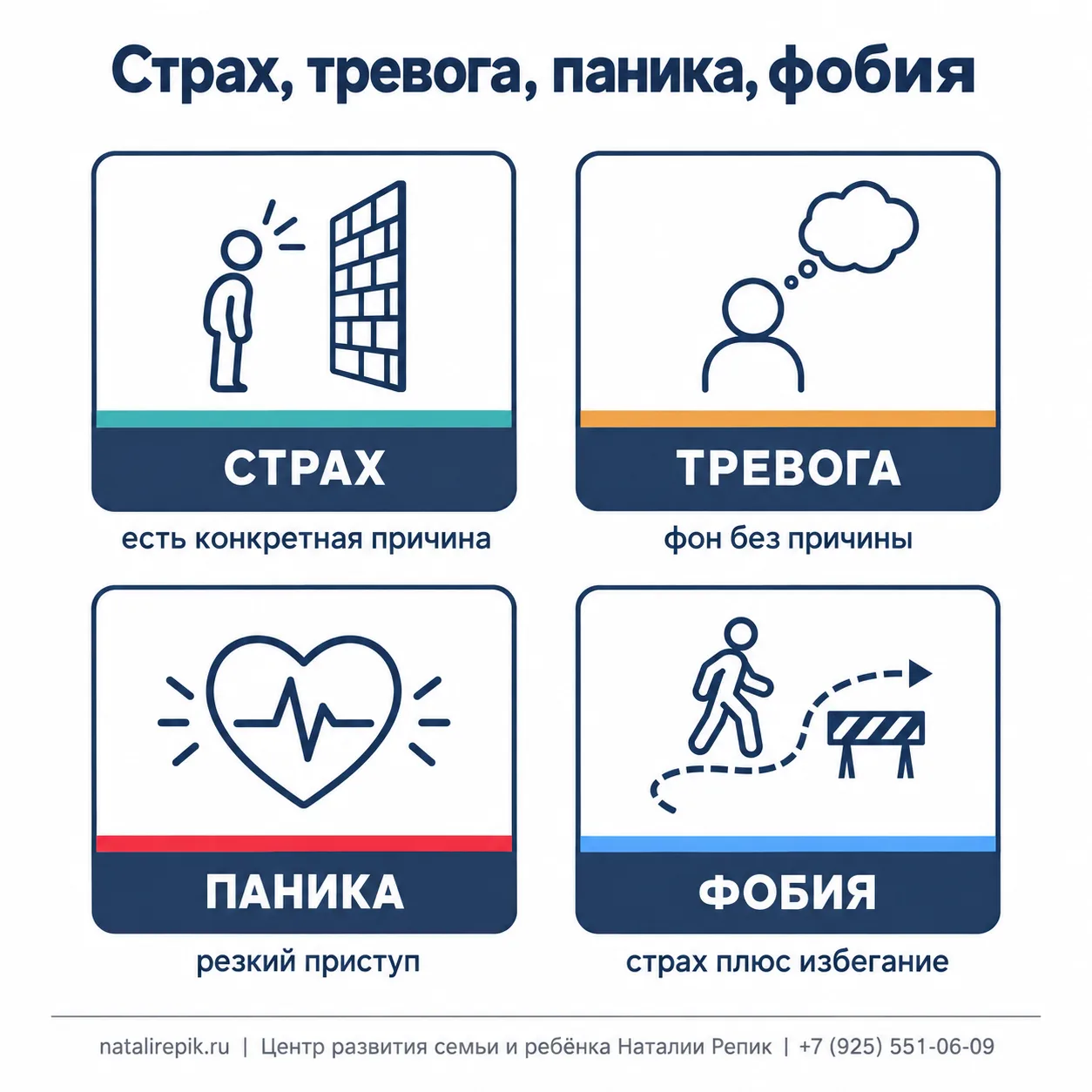 Инфографика: страх, тревога, паника, фобия — в чём разница. Страх: есть конкретная причина. Тревога: фон без причины. Паника: резкий приступ. Фобия: страх плюс избегание