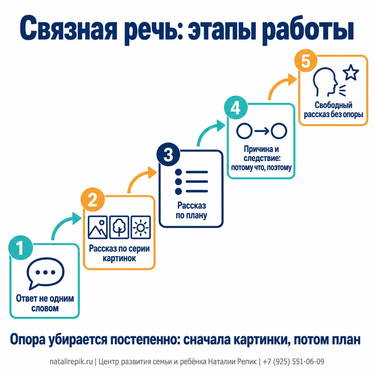 Схема этапов работы над связной речью: ответ не одним словом, рассказ по серии картинок, рассказ по плану, причина и следствие, свободный рассказ без опоры; опора убирается постепенно