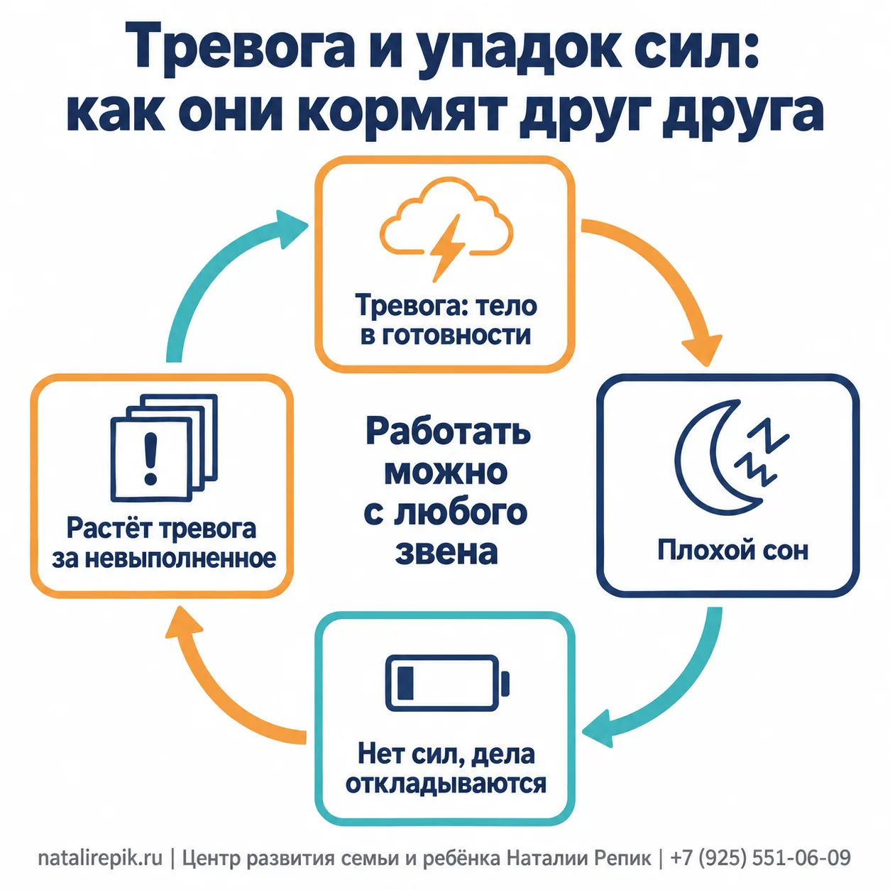 Инфографика: тревога и упадок сил кормят друг друга — тревога держит тело в готовности, ломается сон, нет сил и дела откладываются, растёт тревога за невыполненное; работать можно с любого звена