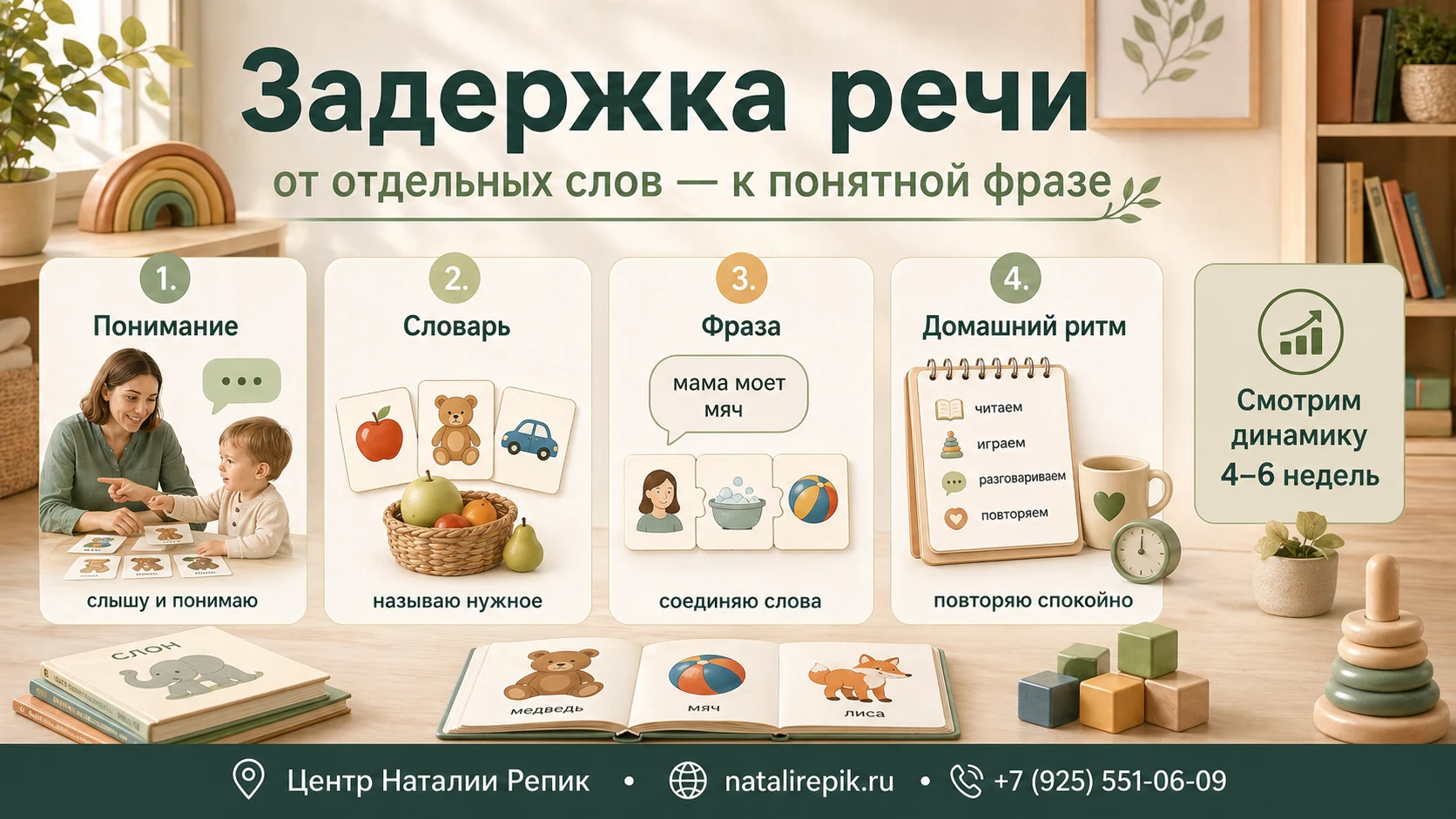 Схема помощи при задержке речи: понимание, словарь, фраза, домашний ритм и оценка динамики через 4-6 недель